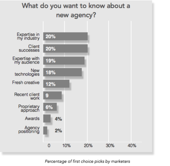 Bar chart showing agency preferences with expertise in industry and client successes leading at 20%.