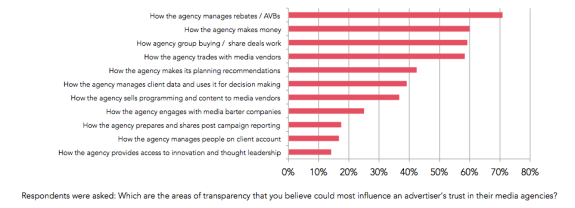 Bar chart showing agency transparency factors influencing advertiser trust, with rebate management highest.