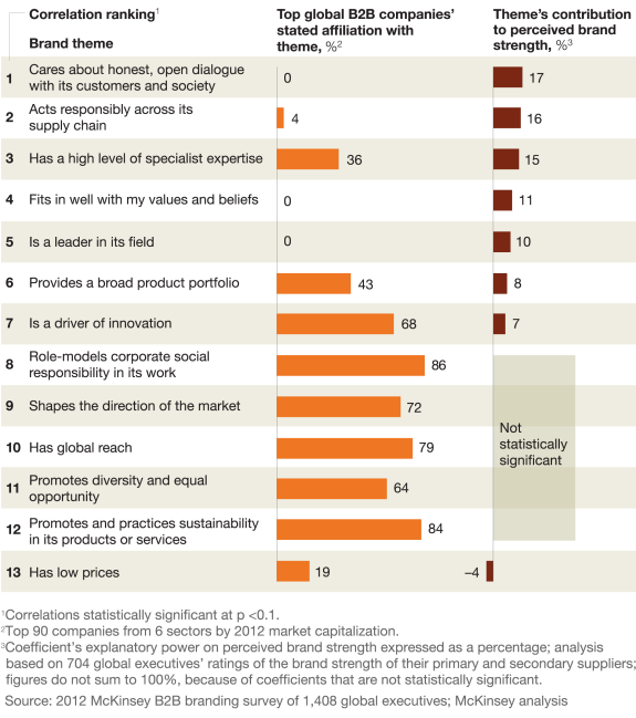Chart showing B2B brand themes and their contribution to perceived brand strength, based on a 2012 McKinsey survey.