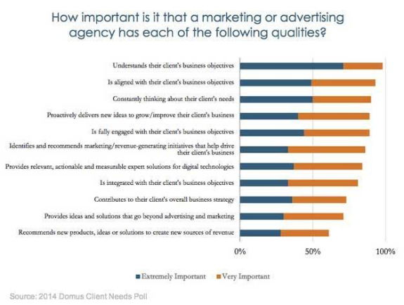 Bar chart showing importance of marketing agency qualities from 2014 survey.