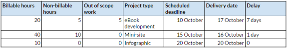 Table showing project hours, types, deadlines, and delivery delays.