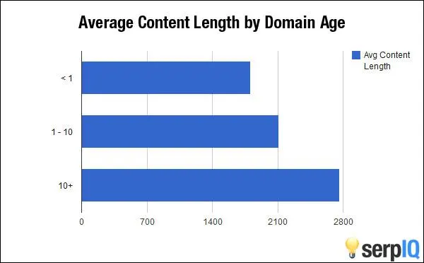 Bar chart showing average content length by domain age with three age groups.