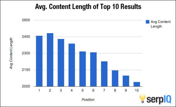 Bar chart showing average content length for top 10 search results by position.