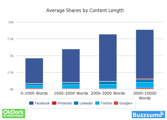 Bar chart showing average social media shares by content length from 0 to 10000 words.