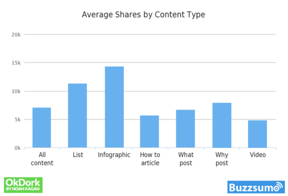 Bar chart showing average shares by content type, with infographics leading.