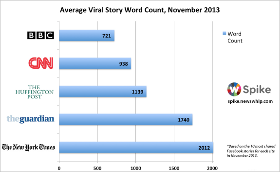 Bar chart showing average viral story word count for BBC, CNN, Huffington Post, Guardian, and New York Times in November 2013.