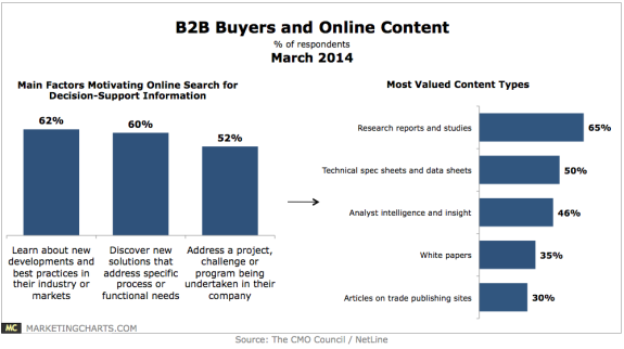 Bar chart showing B2B buyers' motivation and most valued content types in March 2014.