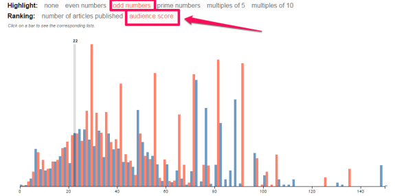 Bar chart highlighting odd numbers and audience score with color-coded bars.