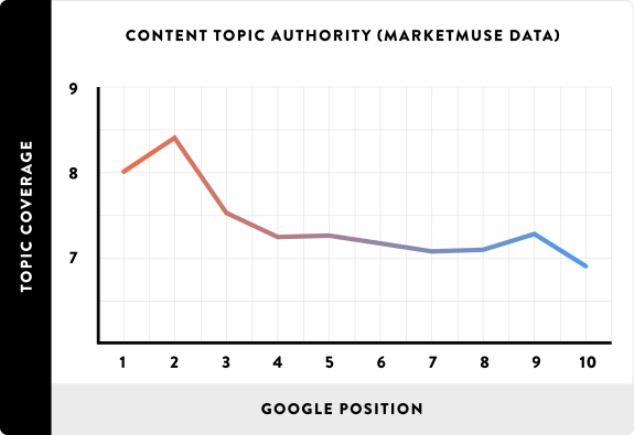 Line graph showing content topic authority versus Google position data.