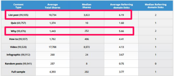 Table comparing content types by shares and domain links, highlighting list and why posts.