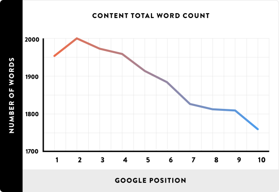 Line graph showing content word count decreasing with higher Google positions from 1 to 10.
