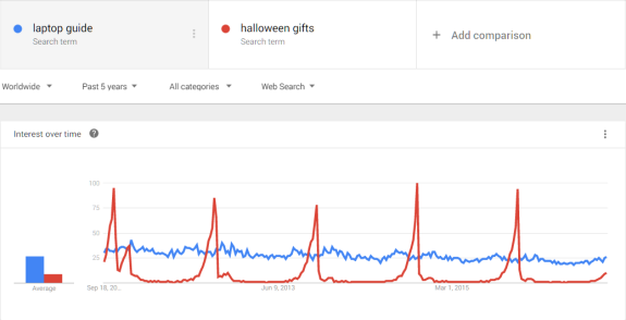 Google Trends graph comparing laptop guide and Halloween gifts interest over 5 years.