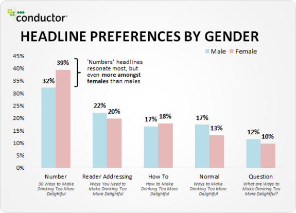 Bar chart showing headline preferences by gender, with 'Number' headlines preferred most by females.