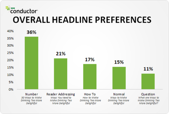 Bar chart showing headline preferences for making tea drinking more delightful, with percentages.
