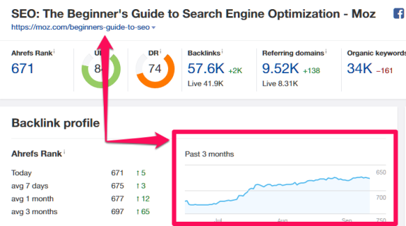Moz SEO beginner's guide backlink profile chart showing 3-month trend with Ahrefs rank and domain rating.