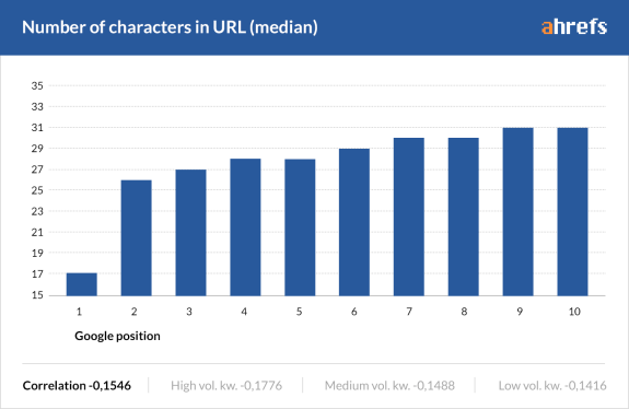 Bar chart showing median number of characters in URLs by Google position from ahrefs