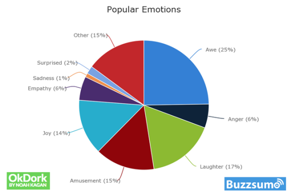 Pie chart showing popular emotions with awe leading at 25% and laughter at 17%.