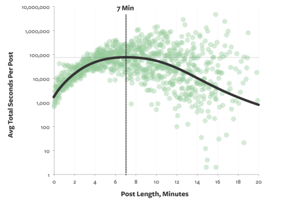 Chart showing average engagement time versus post length in minutes.
