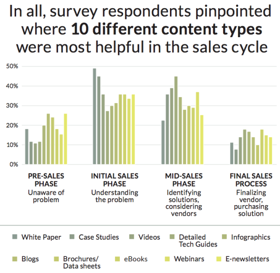 Bar chart showing 10 content types helpful in sales cycle phases.