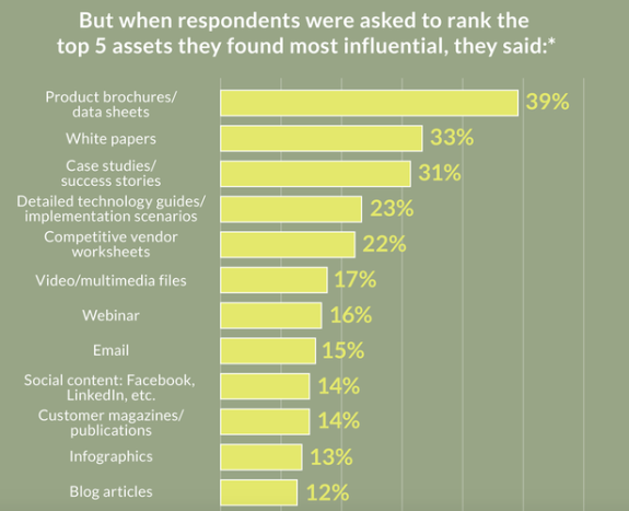 Bar chart showing survey results on most influential assets, with product brochures leading at 39%.