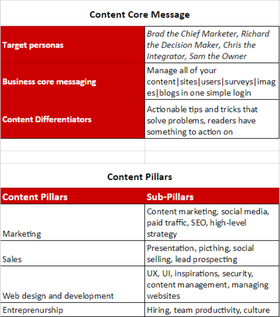 Table showing content core message and content pillars with sub-pillars.