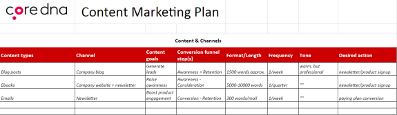 Coredna content marketing plan spreadsheet detailing content types, goals, and actions.
