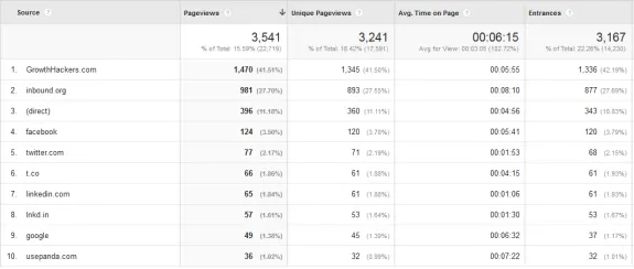 Website traffic sources analytics report showing pageviews and unique pageviews.