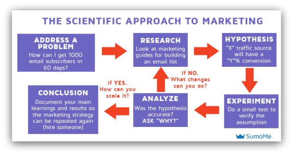 Flowchart illustrating the scientific approach to marketing with steps including problem, research, hypothesis, experiment, analyze, conclusion.
