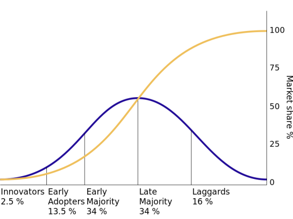 Graph showing logistic function with sigmoid and exponential curves