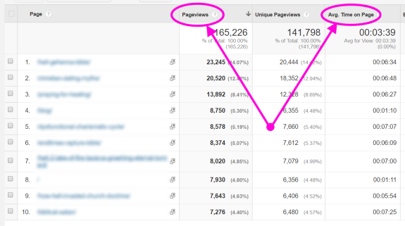 Google Analytics pageviews and average time on page chart with data highlighted.
