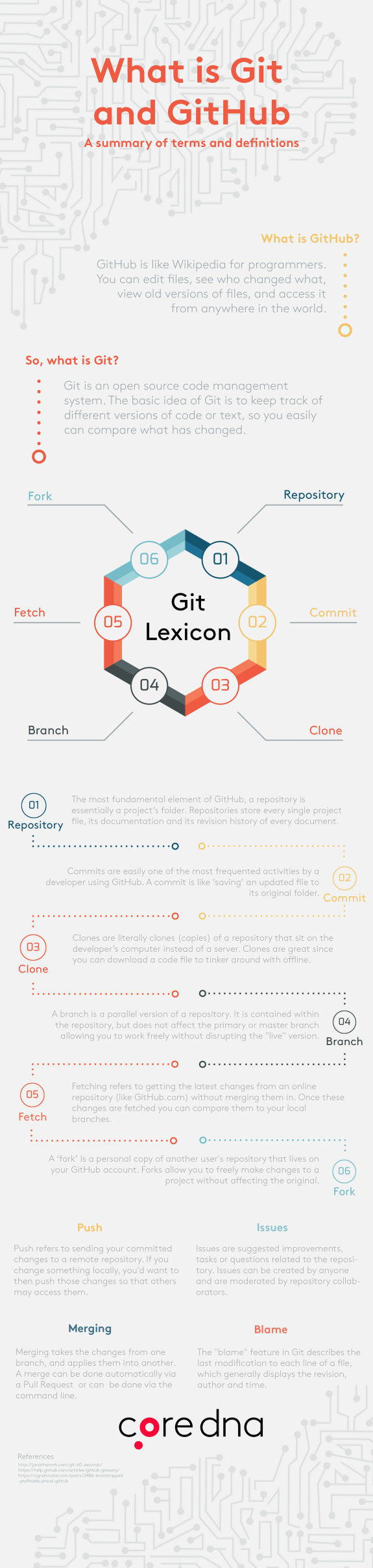 Infographic explaining Git and GitHub terms like repository, commit, and branch.