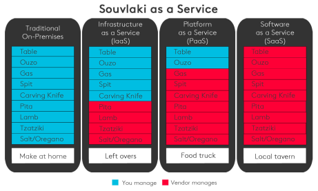 Comparison chart of souvlaki as a service types: Traditional, IaaS, PaaS, SaaS.