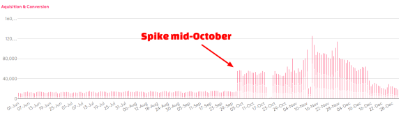 Bar chart showing acquisition and conversion data with spike in mid-October.