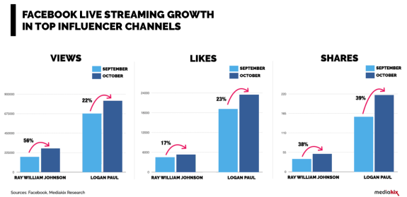 Bar chart showing Facebook live streaming growth in views, likes, and shares for top influencers in September and October.