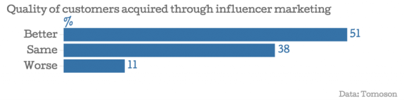 Bar chart showing customer quality through influencer marketing with data from Tomoson.