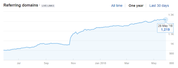 Line chart showing growth of referring domains over one year ending May 2018.