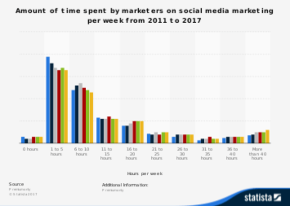 Bar chart showing time spent by marketers on social media from 2011 to 2017.