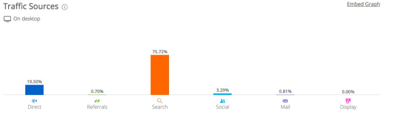 Bar graph showing website traffic sources with percentages for search, direct, social, referrals, mail, and display.