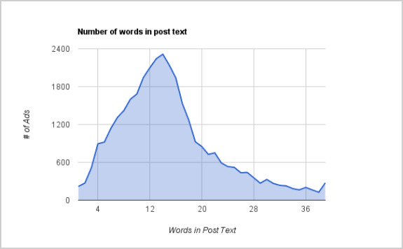 Line chart showing number of ads by words in post text with peak around 12 words.
