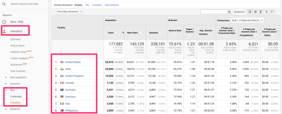 Google Analytics audience report showing country acquisition and behavior data.