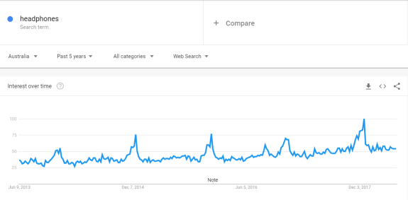 Google Trends graph showing interest in headphones in Australia over 5 years.