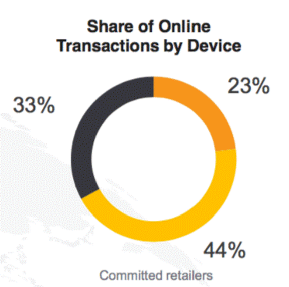 Donut chart showing share of online transactions by device percentages.
