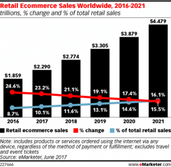 Bar chart of retail ecommerce sales worldwide from 2016 to 2021 with percentage changes and total sales.