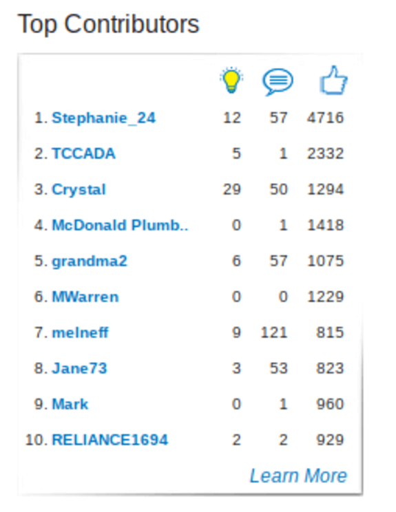 Top contributors list showing usernames and scores in different categories.