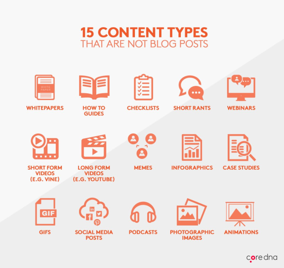 Infographic showing 15 content types that are not blog posts, including whitepapers and infographics.