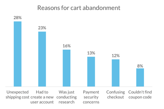Bar chart showing reasons for cart abandonment with unexpected shipping cost at 28%.