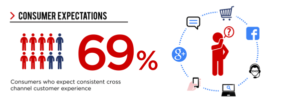 Infographic showing 69 percent of consumers expect consistent cross-channel experience.
