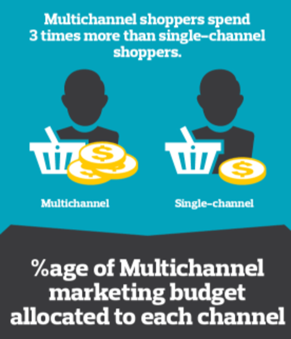 Infographic comparing multichannel and single-channel shopping with spending and marketing budget insights.