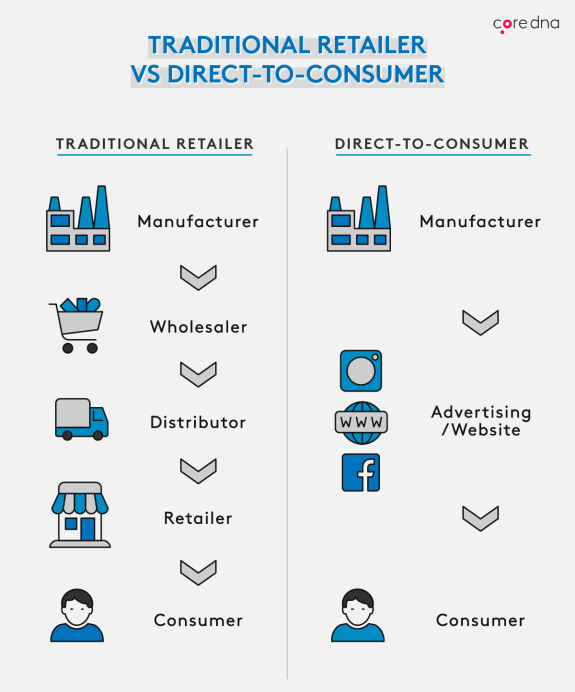 Comparison chart between traditional retailer and direct-to-consumer models.