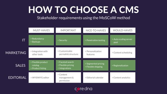 Chart showing CMS stakeholder requirements using MoSCoW method in categories like IT, Marketing, Sales, Editorial.